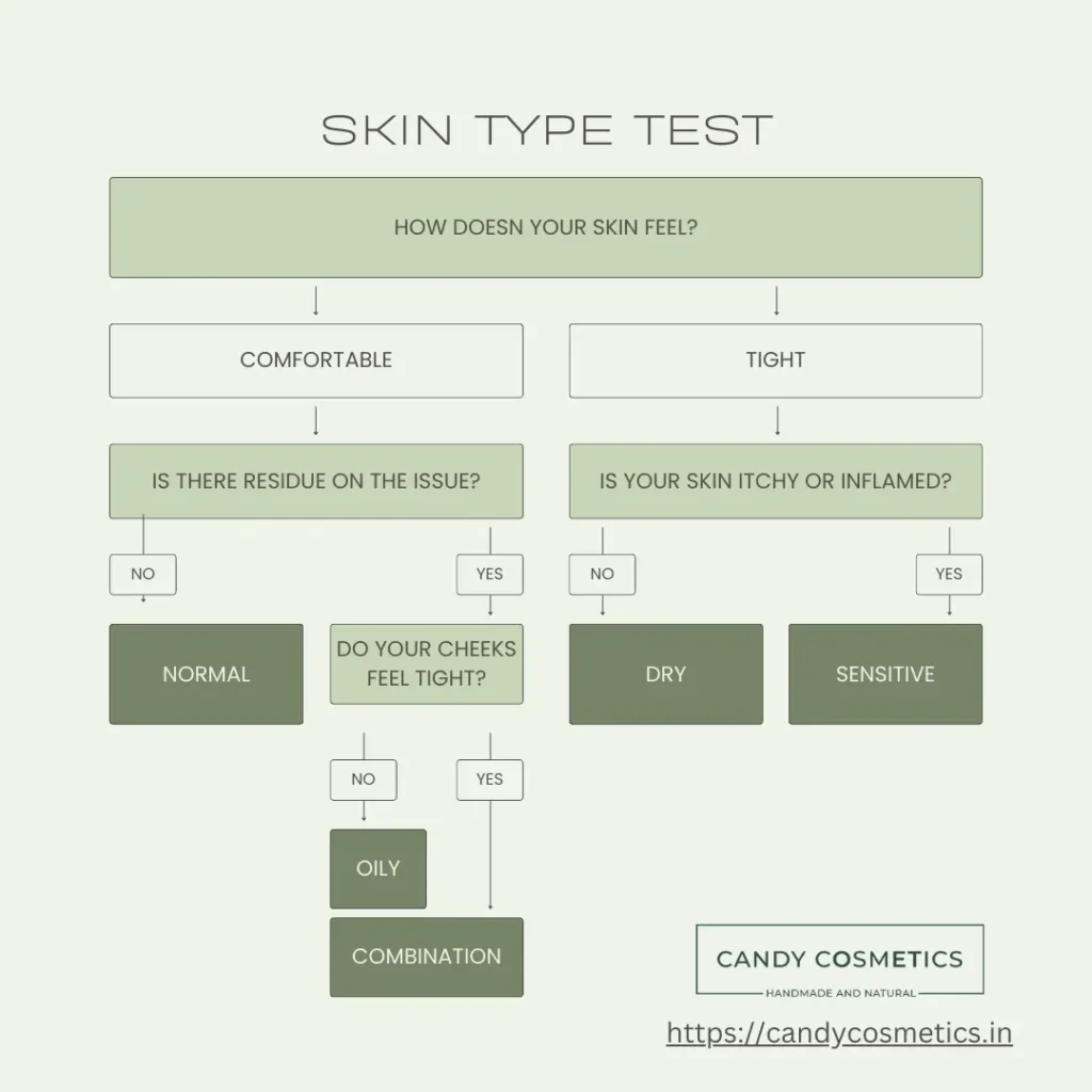 a test for checking skin type - if its sensitive or dry or oily etc